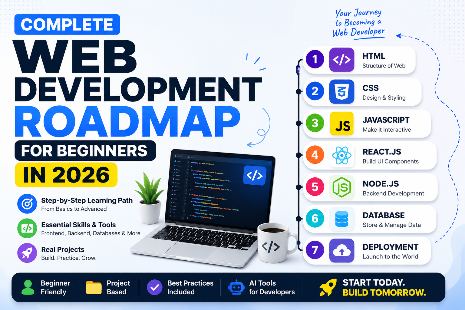 Complete Web Development Roadmap for Beginners in 2026